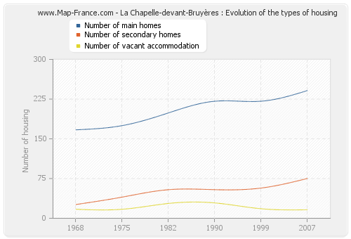 La Chapelle-devant-Bruyères : Evolution of the types of housing